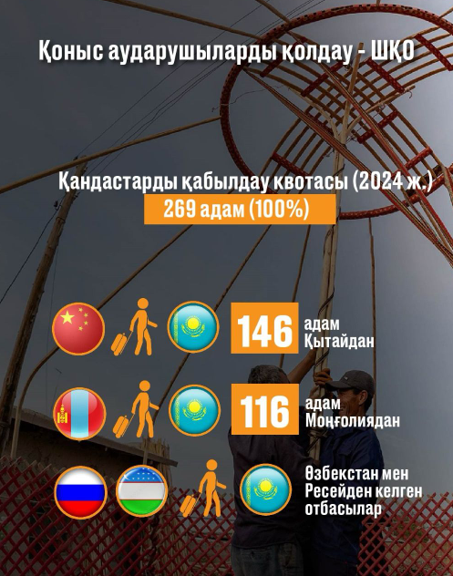 Шығыс Қазақстан облысында қоныс аударушыларды қолдау