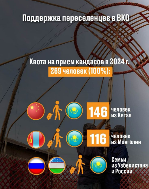 Поддержка переселенцев в Восточно-Казахстанской области